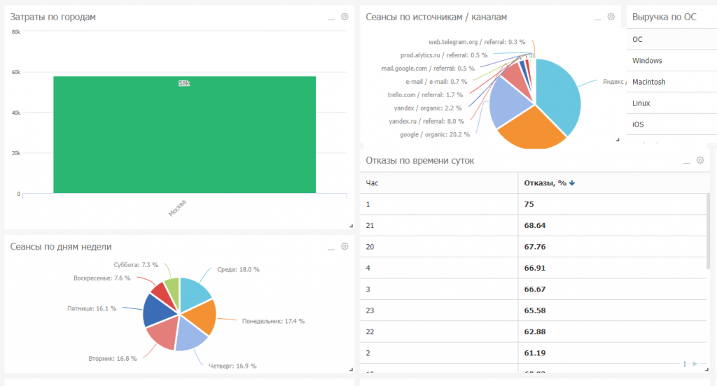 Дашборды в обновленном интерфейсе Alytics всё так же остались интерактивными Дашборды в обновленном интерфейсе Alytics всё так же остались интерактивными