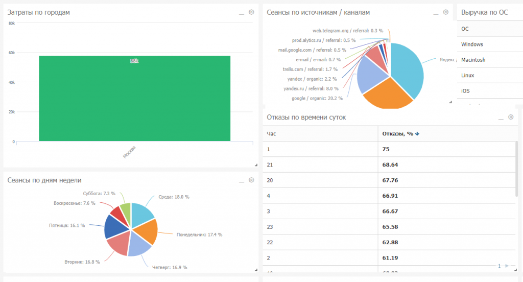 Дашборды в обновленном интерфейсе Alytics всё так же остались интерактивными