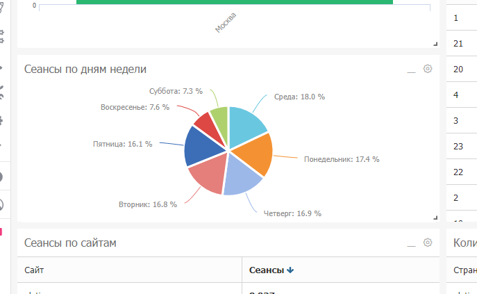  отчет, в котором большинство продаж приходится на среду, а на выходных почти нету трафика и заказов.